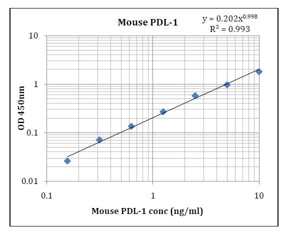 Mouse PD-L1 Pre-Coated ELISA Kit